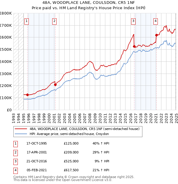 48A, WOODPLACE LANE, COULSDON, CR5 1NF: Price paid vs HM Land Registry's House Price Index