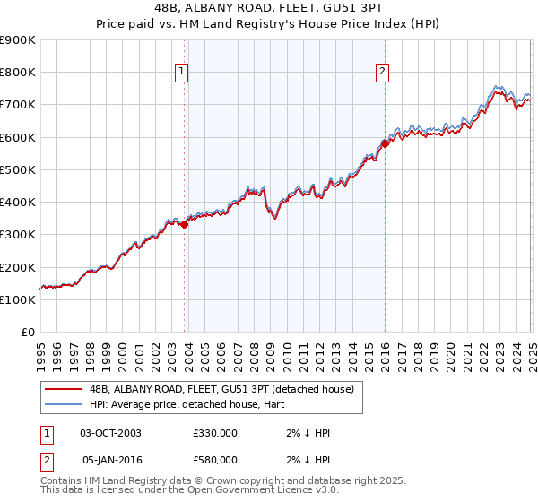 48B, ALBANY ROAD, FLEET, GU51 3PT: Price paid vs HM Land Registry's House Price Index