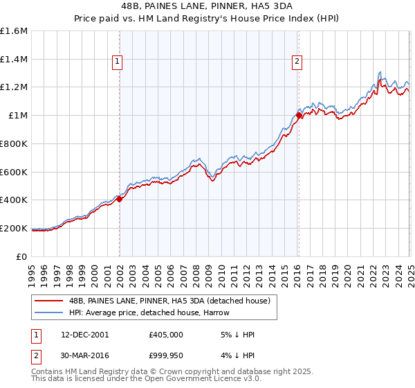 48B, PAINES LANE, PINNER, HA5 3DA: Price paid vs HM Land Registry's House Price Index