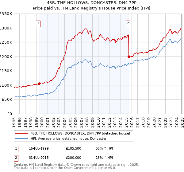 48B, THE HOLLOWS, DONCASTER, DN4 7PP: Price paid vs HM Land Registry's House Price Index