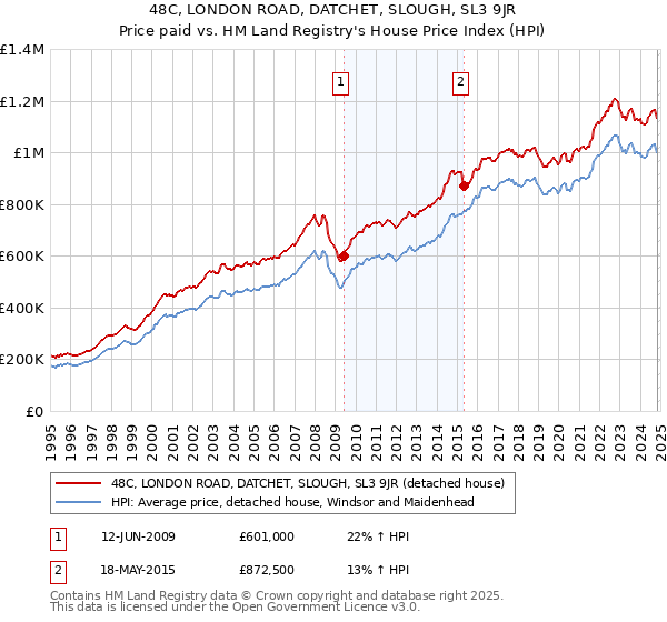 48C, LONDON ROAD, DATCHET, SLOUGH, SL3 9JR: Price paid vs HM Land Registry's House Price Index