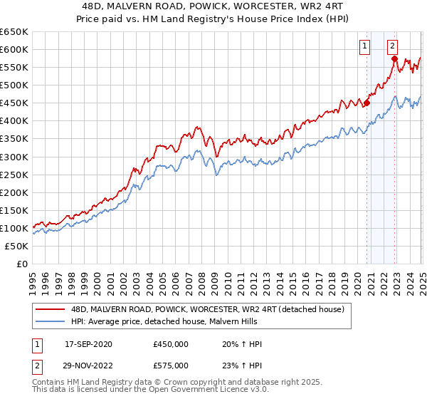 48D, MALVERN ROAD, POWICK, WORCESTER, WR2 4RT: Price paid vs HM Land Registry's House Price Index