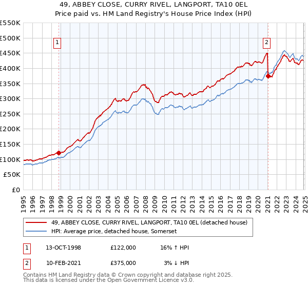 49, ABBEY CLOSE, CURRY RIVEL, LANGPORT, TA10 0EL: Price paid vs HM Land Registry's House Price Index