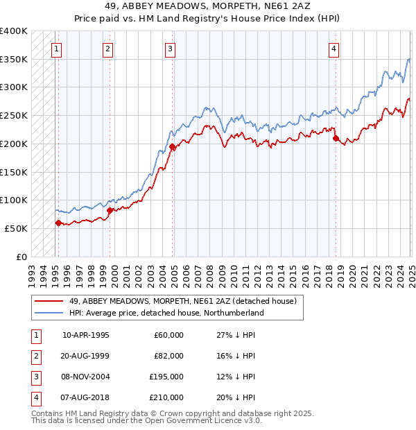 49, ABBEY MEADOWS, MORPETH, NE61 2AZ: Price paid vs HM Land Registry's House Price Index