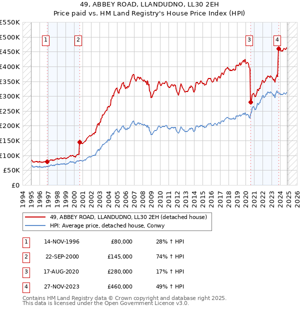 49, ABBEY ROAD, LLANDUDNO, LL30 2EH: Price paid vs HM Land Registry's House Price Index