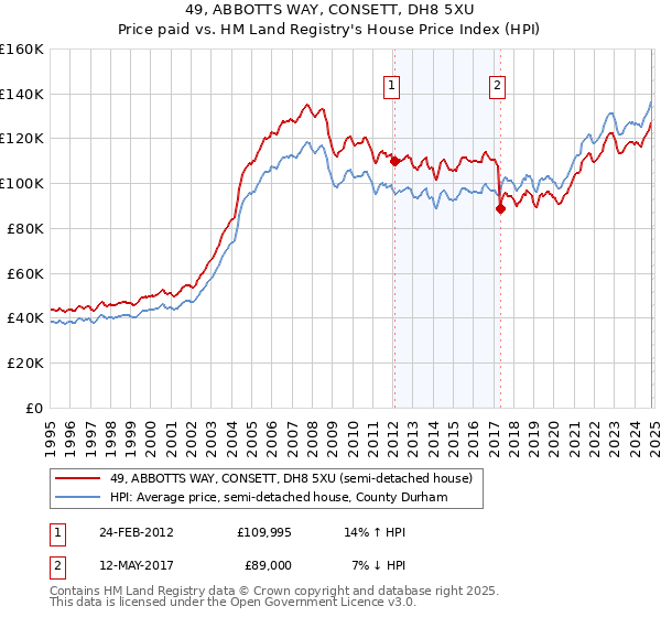 49, ABBOTTS WAY, CONSETT, DH8 5XU: Price paid vs HM Land Registry's House Price Index