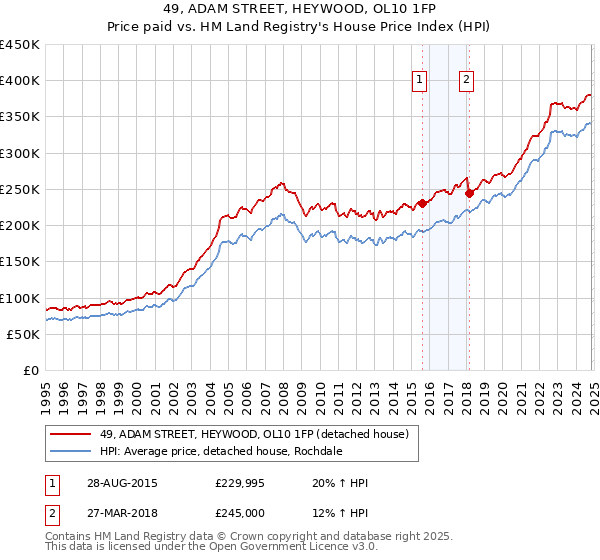 49, ADAM STREET, HEYWOOD, OL10 1FP: Price paid vs HM Land Registry's House Price Index