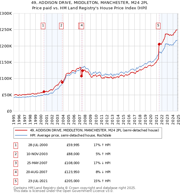 49, ADDISON DRIVE, MIDDLETON, MANCHESTER, M24 2PL: Price paid vs HM Land Registry's House Price Index