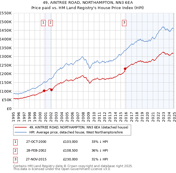 49, AINTREE ROAD, NORTHAMPTON, NN3 6EA: Price paid vs HM Land Registry's House Price Index