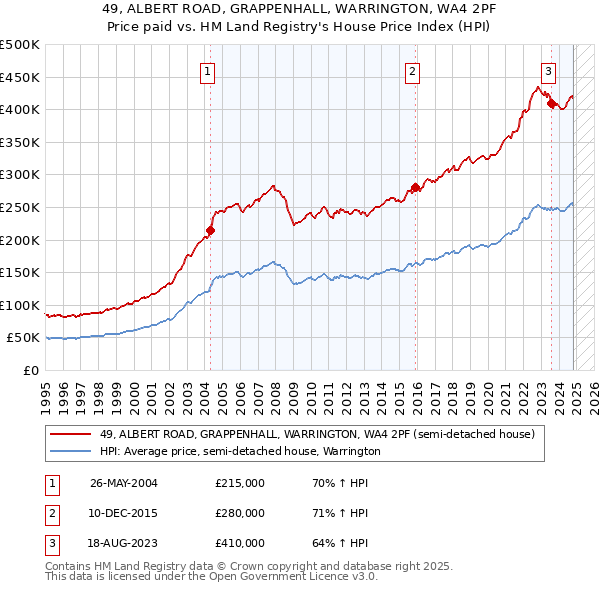 49, ALBERT ROAD, GRAPPENHALL, WARRINGTON, WA4 2PF: Price paid vs HM Land Registry's House Price Index