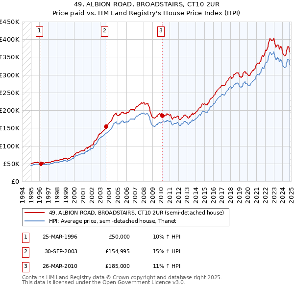 49, ALBION ROAD, BROADSTAIRS, CT10 2UR: Price paid vs HM Land Registry's House Price Index