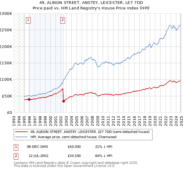 49, ALBION STREET, ANSTEY, LEICESTER, LE7 7DD: Price paid vs HM Land Registry's House Price Index