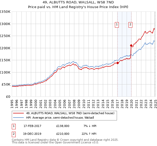 49, ALBUTTS ROAD, WALSALL, WS8 7ND: Price paid vs HM Land Registry's House Price Index