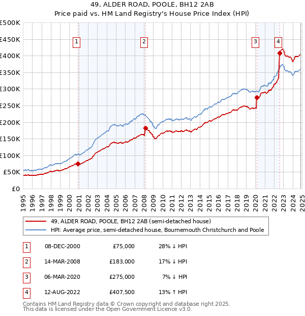 49, ALDER ROAD, POOLE, BH12 2AB: Price paid vs HM Land Registry's House Price Index