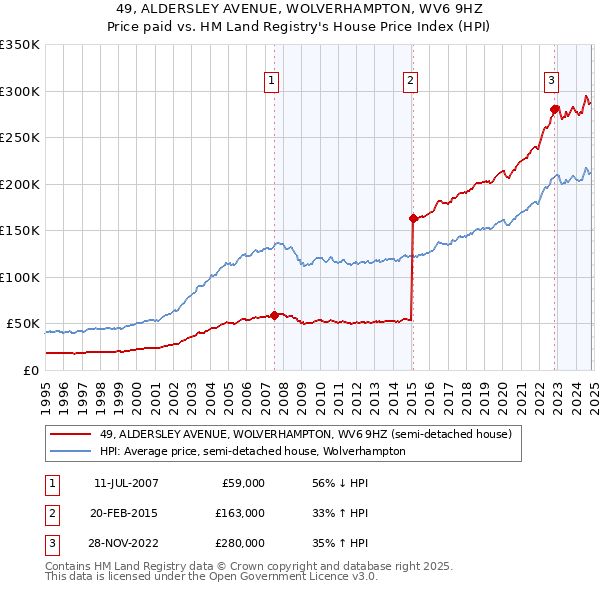 49, ALDERSLEY AVENUE, WOLVERHAMPTON, WV6 9HZ: Price paid vs HM Land Registry's House Price Index