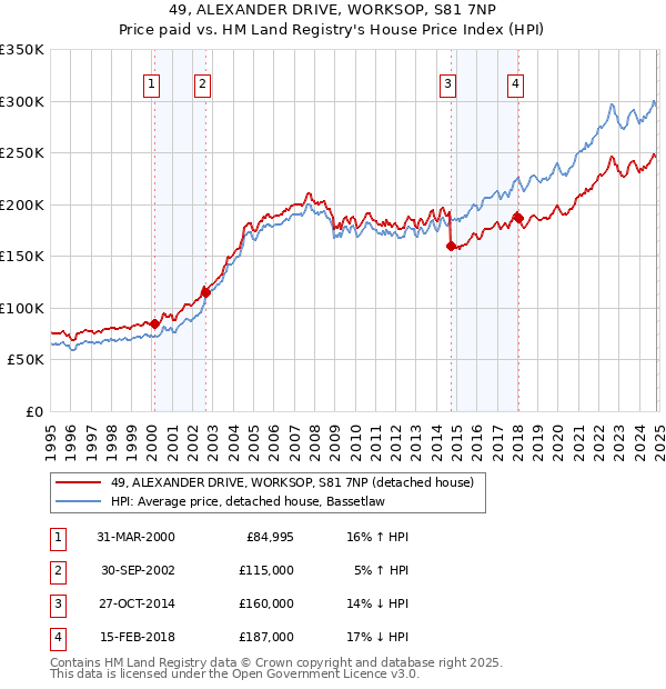 49, ALEXANDER DRIVE, WORKSOP, S81 7NP: Price paid vs HM Land Registry's House Price Index