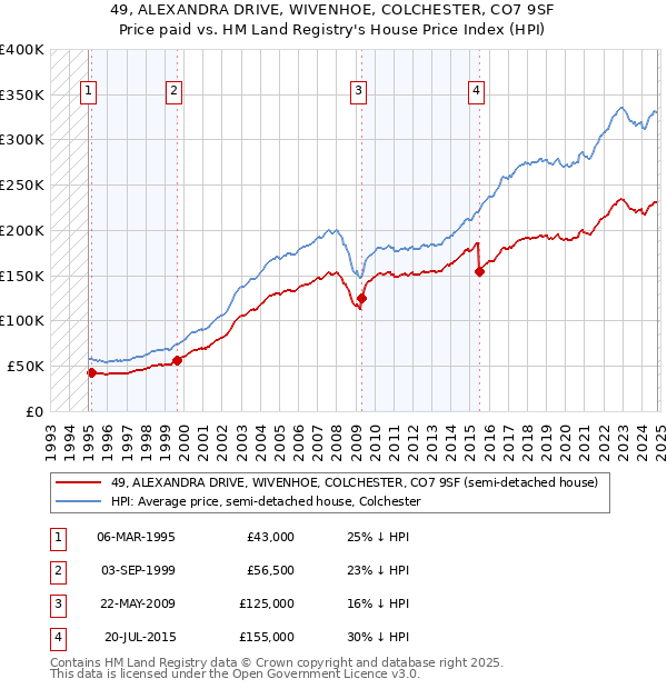 49, ALEXANDRA DRIVE, WIVENHOE, COLCHESTER, CO7 9SF: Price paid vs HM Land Registry's House Price Index