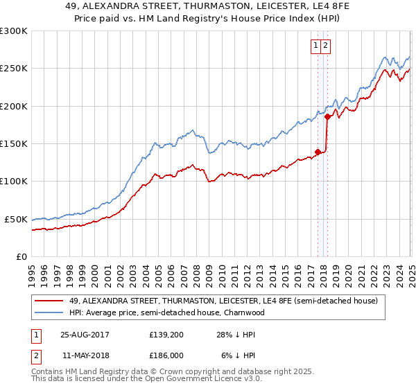 49, ALEXANDRA STREET, THURMASTON, LEICESTER, LE4 8FE: Price paid vs HM Land Registry's House Price Index