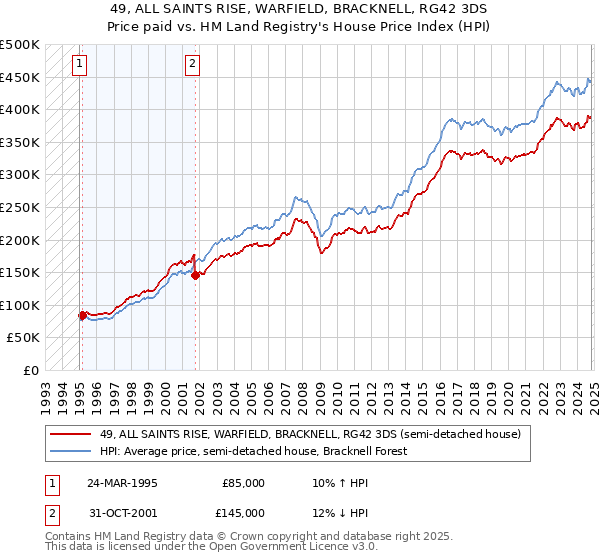 49, ALL SAINTS RISE, WARFIELD, BRACKNELL, RG42 3DS: Price paid vs HM Land Registry's House Price Index