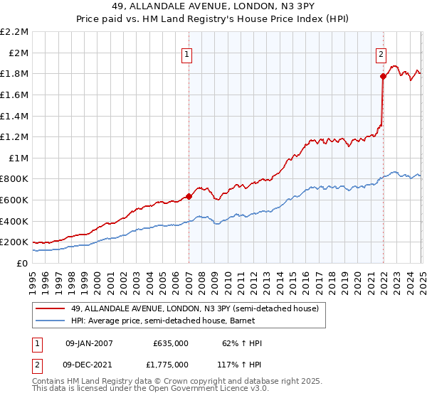 49, ALLANDALE AVENUE, LONDON, N3 3PY: Price paid vs HM Land Registry's House Price Index