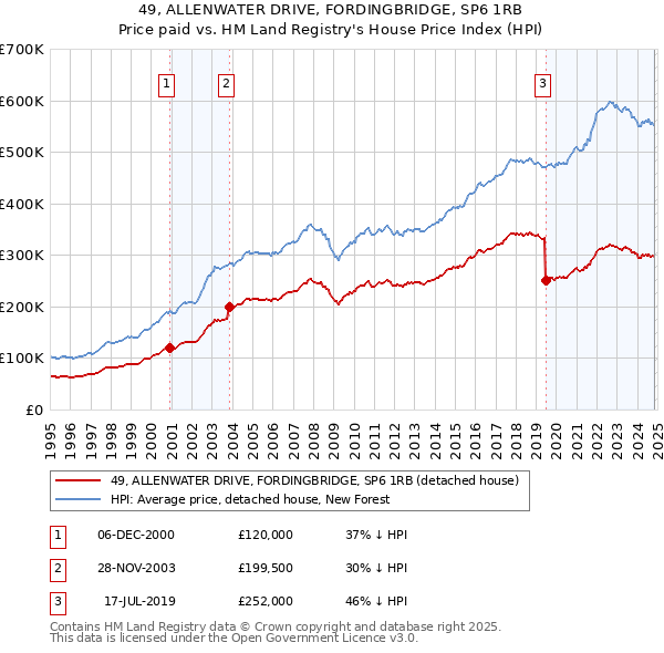 49, ALLENWATER DRIVE, FORDINGBRIDGE, SP6 1RB: Price paid vs HM Land Registry's House Price Index