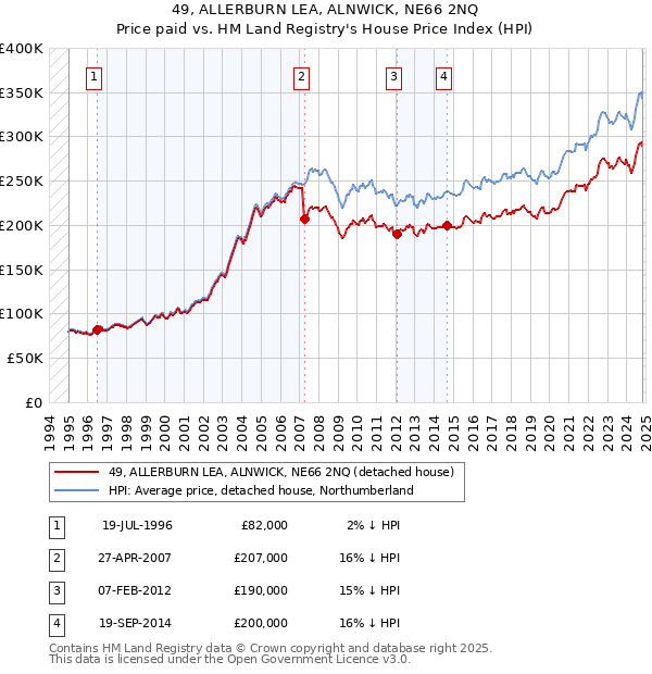 49, ALLERBURN LEA, ALNWICK, NE66 2NQ: Price paid vs HM Land Registry's House Price Index