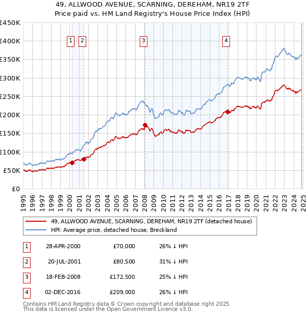 49, ALLWOOD AVENUE, SCARNING, DEREHAM, NR19 2TF: Price paid vs HM Land Registry's House Price Index