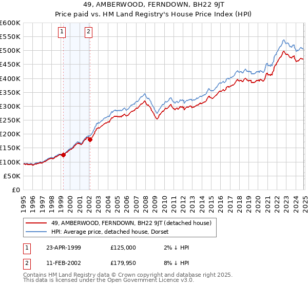 49, AMBERWOOD, FERNDOWN, BH22 9JT: Price paid vs HM Land Registry's House Price Index