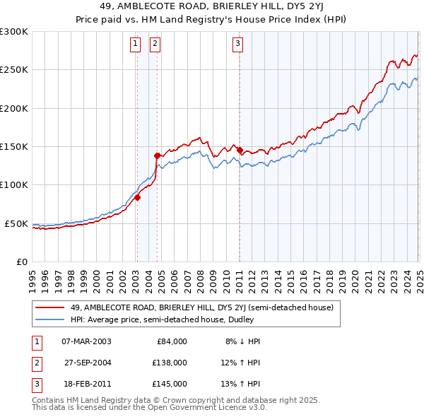 49, AMBLECOTE ROAD, BRIERLEY HILL, DY5 2YJ: Price paid vs HM Land Registry's House Price Index