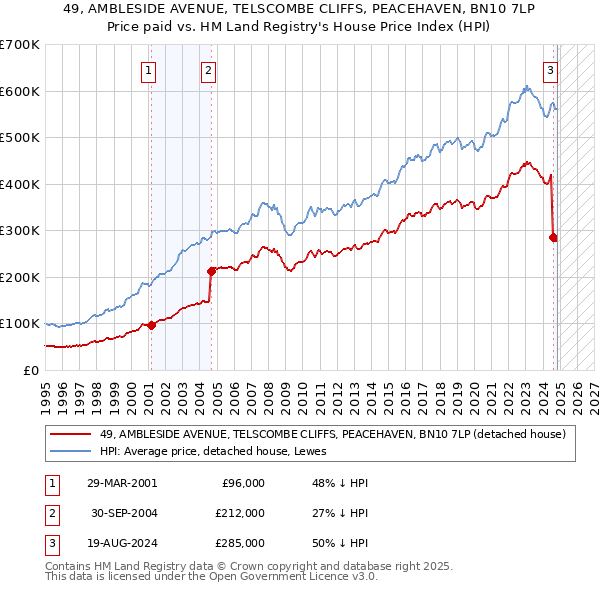 49, AMBLESIDE AVENUE, TELSCOMBE CLIFFS, PEACEHAVEN, BN10 7LP: Price paid vs HM Land Registry's House Price Index