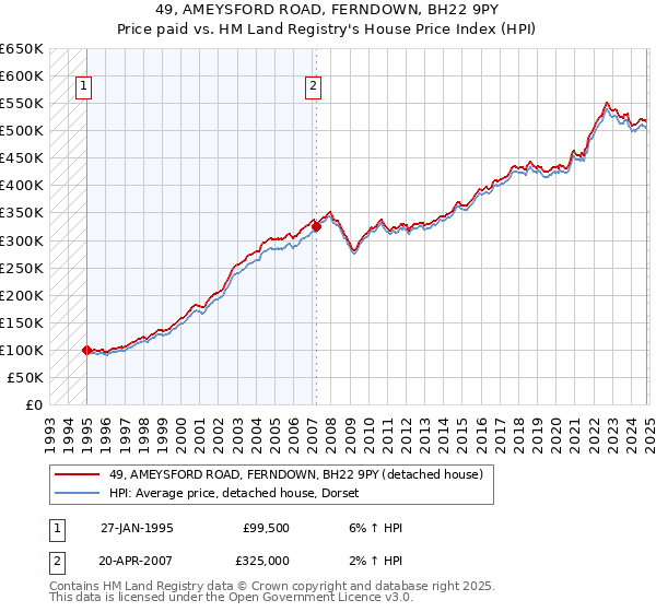 49, AMEYSFORD ROAD, FERNDOWN, BH22 9PY: Price paid vs HM Land Registry's House Price Index