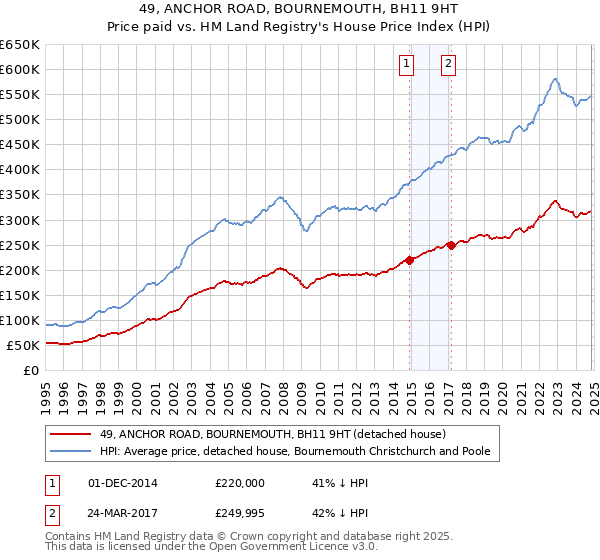 49, ANCHOR ROAD, BOURNEMOUTH, BH11 9HT: Price paid vs HM Land Registry's House Price Index