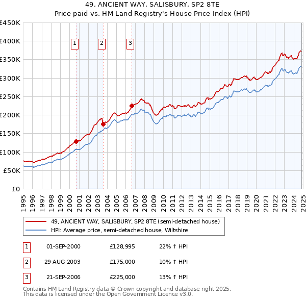 49, ANCIENT WAY, SALISBURY, SP2 8TE: Price paid vs HM Land Registry's House Price Index