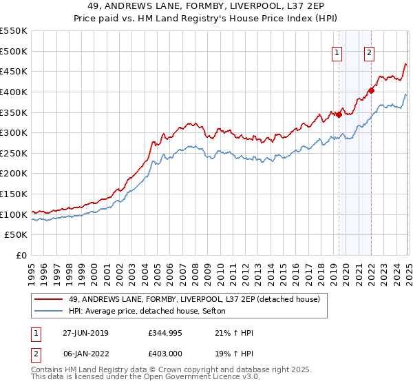 49, ANDREWS LANE, FORMBY, LIVERPOOL, L37 2EP: Price paid vs HM Land Registry's House Price Index