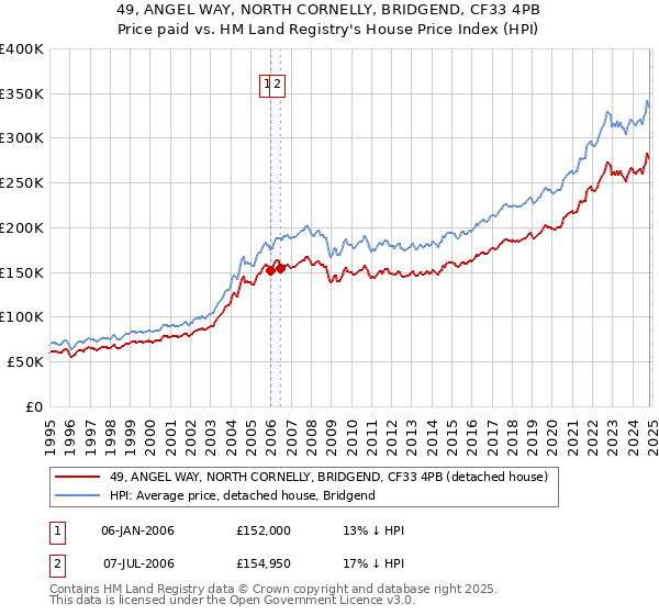 49, ANGEL WAY, NORTH CORNELLY, BRIDGEND, CF33 4PB: Price paid vs HM Land Registry's House Price Index