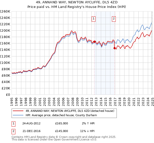 49, ANNAND WAY, NEWTON AYCLIFFE, DL5 4ZD: Price paid vs HM Land Registry's House Price Index