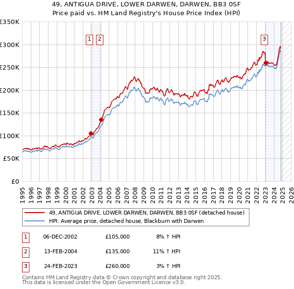 49, ANTIGUA DRIVE, LOWER DARWEN, DARWEN, BB3 0SF: Price paid vs HM Land Registry's House Price Index