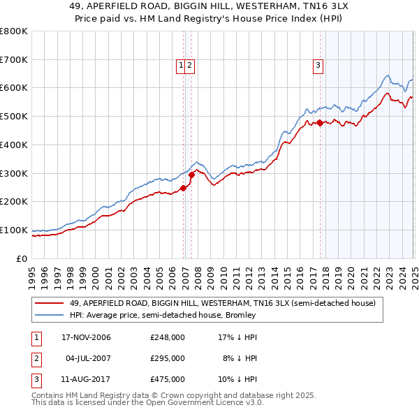 49, APERFIELD ROAD, BIGGIN HILL, WESTERHAM, TN16 3LX: Price paid vs HM Land Registry's House Price Index