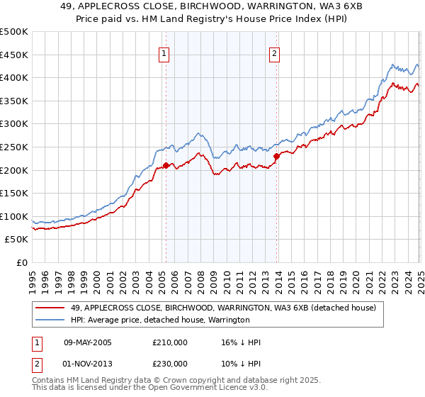 49, APPLECROSS CLOSE, BIRCHWOOD, WARRINGTON, WA3 6XB: Price paid vs HM Land Registry's House Price Index