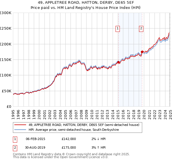 49, APPLETREE ROAD, HATTON, DERBY, DE65 5EF: Price paid vs HM Land Registry's House Price Index