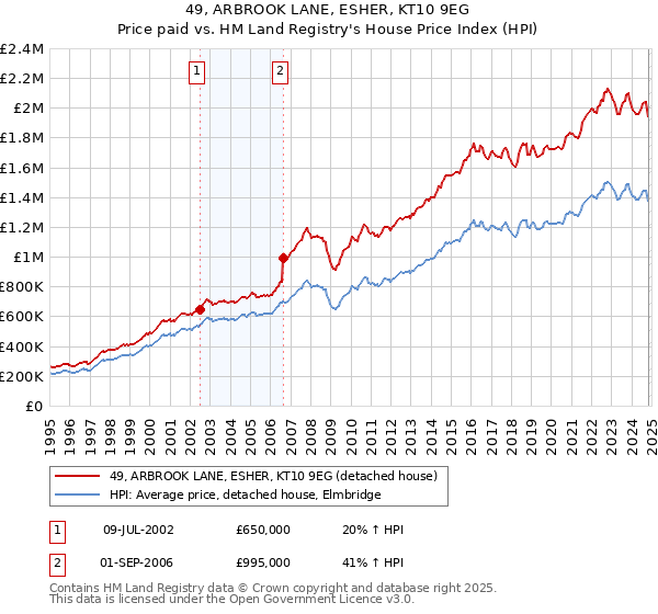 49, ARBROOK LANE, ESHER, KT10 9EG: Price paid vs HM Land Registry's House Price Index