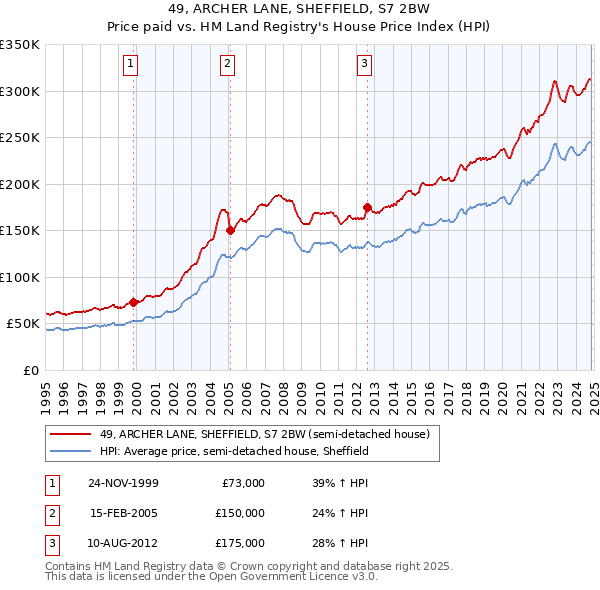 49, ARCHER LANE, SHEFFIELD, S7 2BW: Price paid vs HM Land Registry's House Price Index