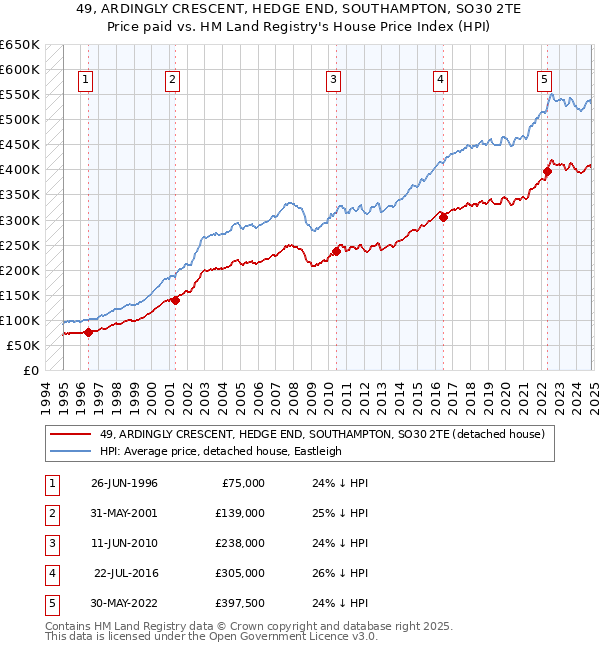 49, ARDINGLY CRESCENT, HEDGE END, SOUTHAMPTON, SO30 2TE: Price paid vs HM Land Registry's House Price Index