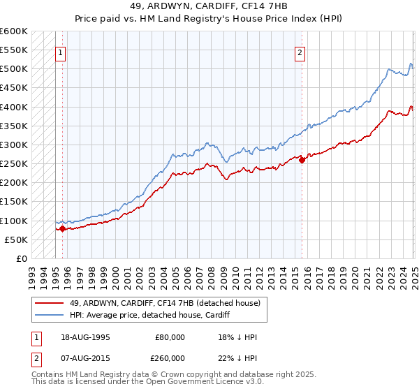 49, ARDWYN, CARDIFF, CF14 7HB: Price paid vs HM Land Registry's House Price Index