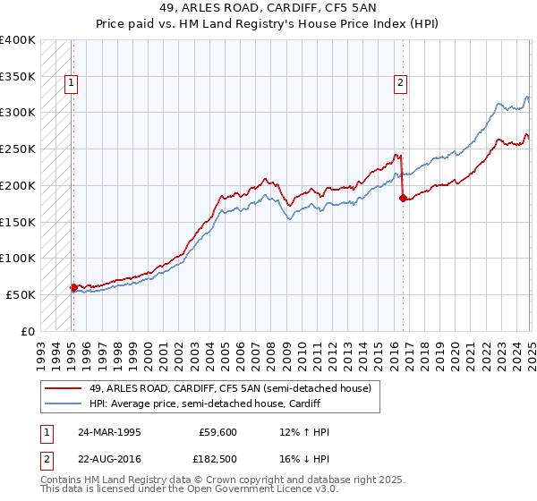 49, ARLES ROAD, CARDIFF, CF5 5AN: Price paid vs HM Land Registry's House Price Index