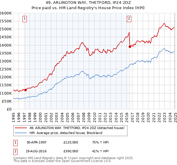 49, ARLINGTON WAY, THETFORD, IP24 2DZ: Price paid vs HM Land Registry's House Price Index