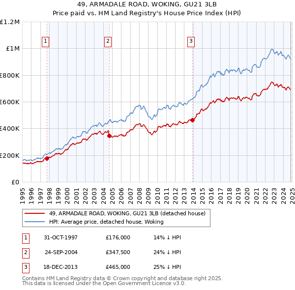 49, ARMADALE ROAD, WOKING, GU21 3LB: Price paid vs HM Land Registry's House Price Index