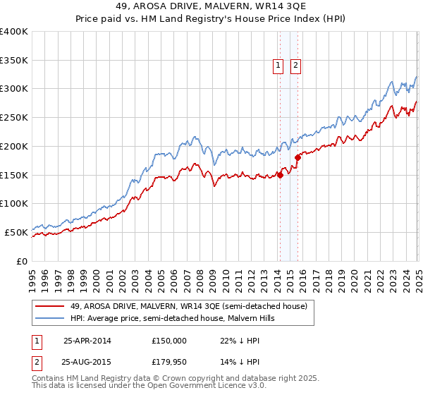 49, AROSA DRIVE, MALVERN, WR14 3QE: Price paid vs HM Land Registry's House Price Index