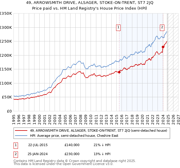 49, ARROWSMITH DRIVE, ALSAGER, STOKE-ON-TRENT, ST7 2JQ: Price paid vs HM Land Registry's House Price Index