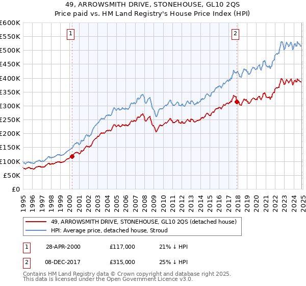 49, ARROWSMITH DRIVE, STONEHOUSE, GL10 2QS: Price paid vs HM Land Registry's House Price Index